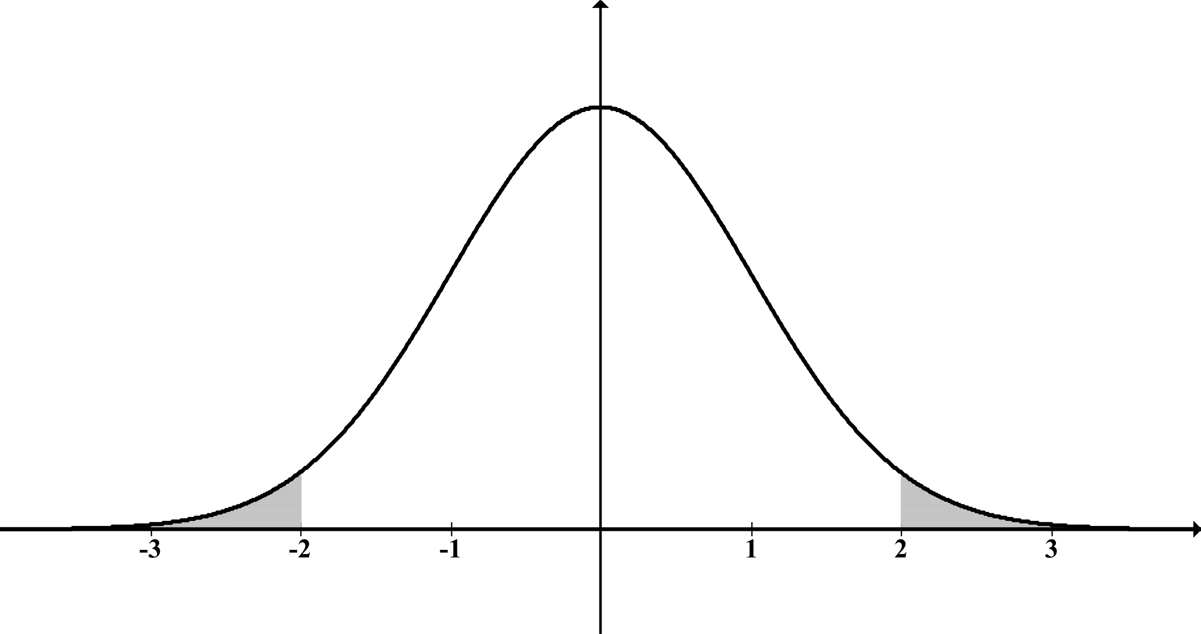 Un grÃ¡fico simple que muestra una distribuciÃ³n normal o gaussiana