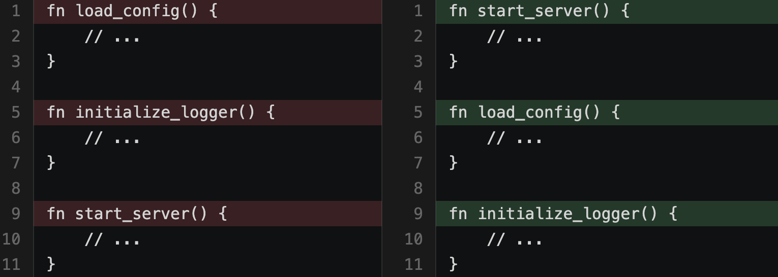 Side-by-side Myers diff of reordered Rust functions. initialize_logger and start_server are marked as deleted on the left; load_config and initialize_logger as added on the right. The identical body lines are matched across different functions, making it look like functions were renamed rather than moved.