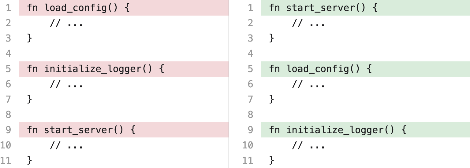 Side-by-side Myers diff of reordered Rust functions. initialize_logger and start_server are marked as deleted on the left; load_config and initialize_logger as added on the right. The identical body lines are matched across different functions, making it look like functions were renamed rather than moved.
