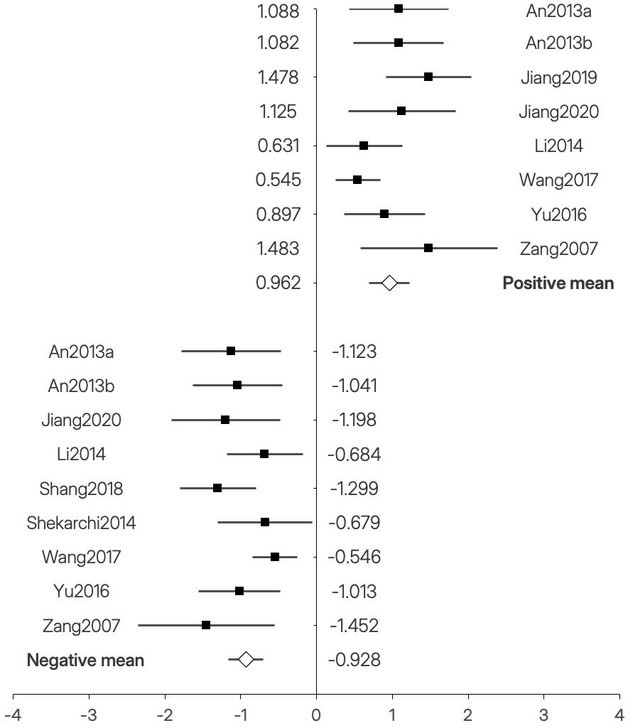 Forest plot