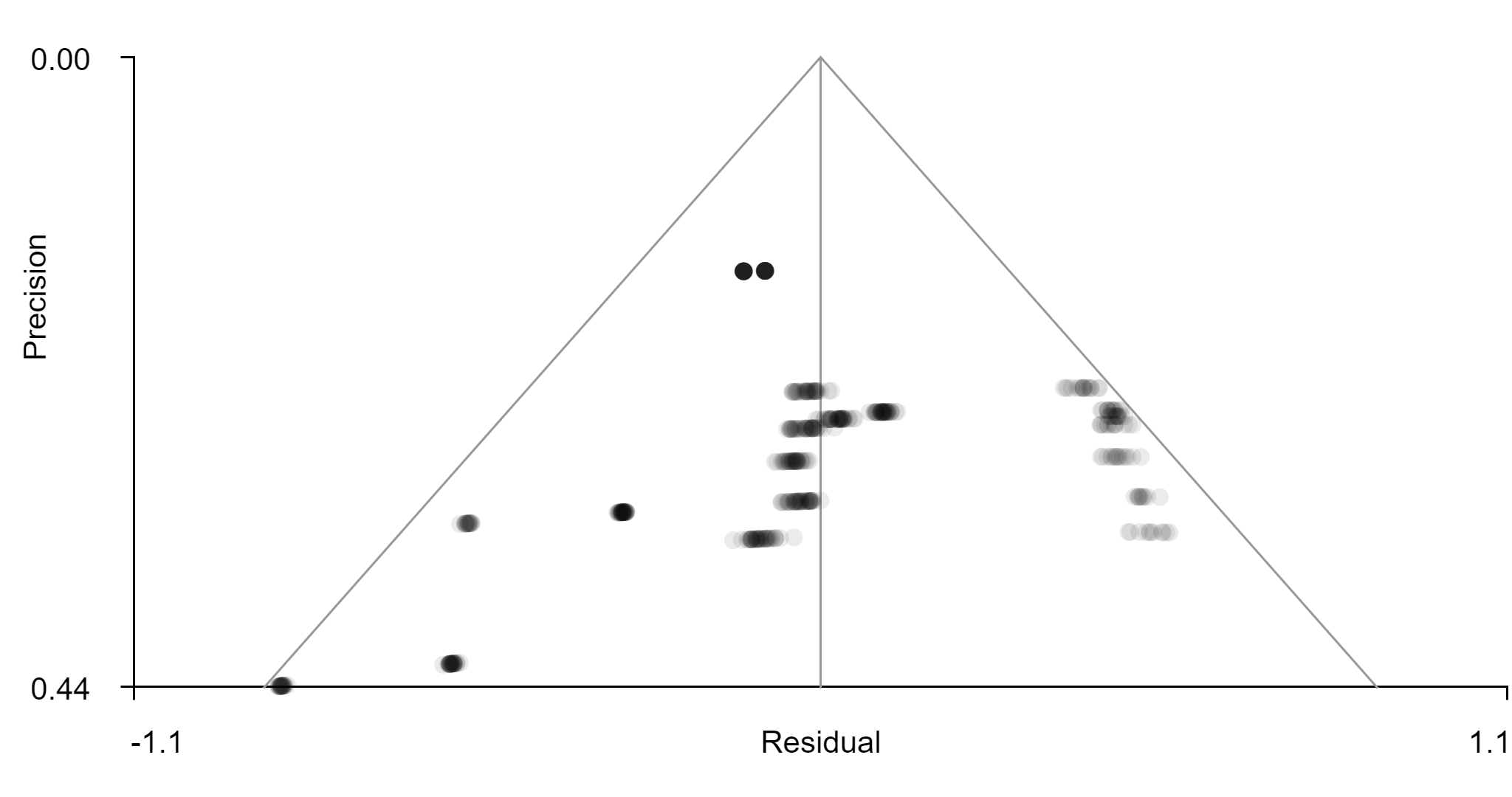 Funnel plot