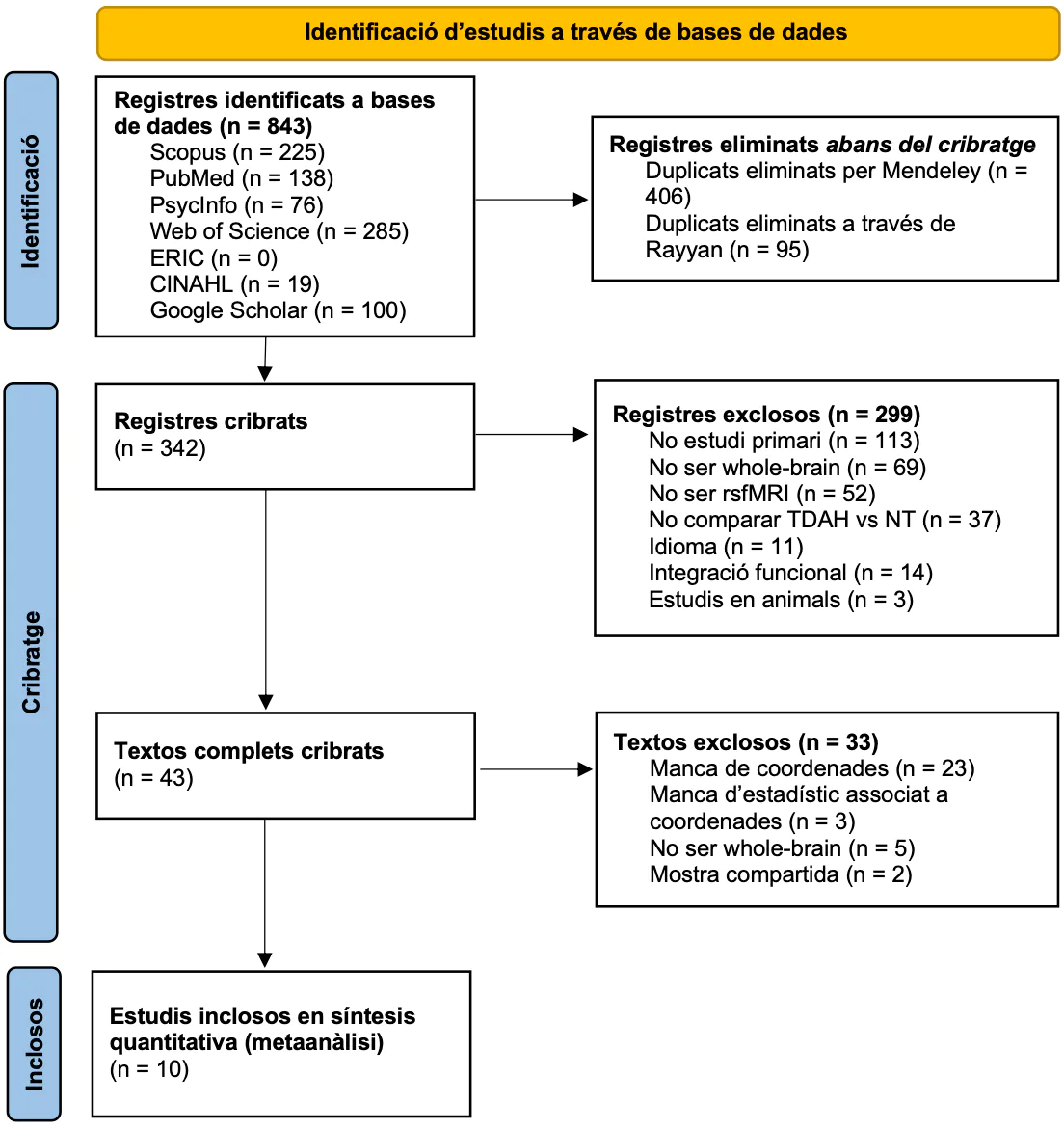Diagrama de flux PRISMA