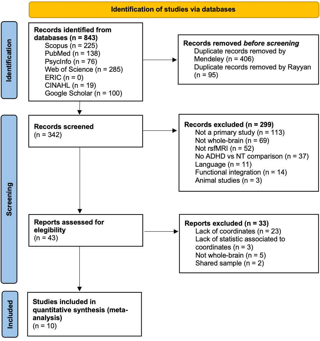PRISMA Flowchart
